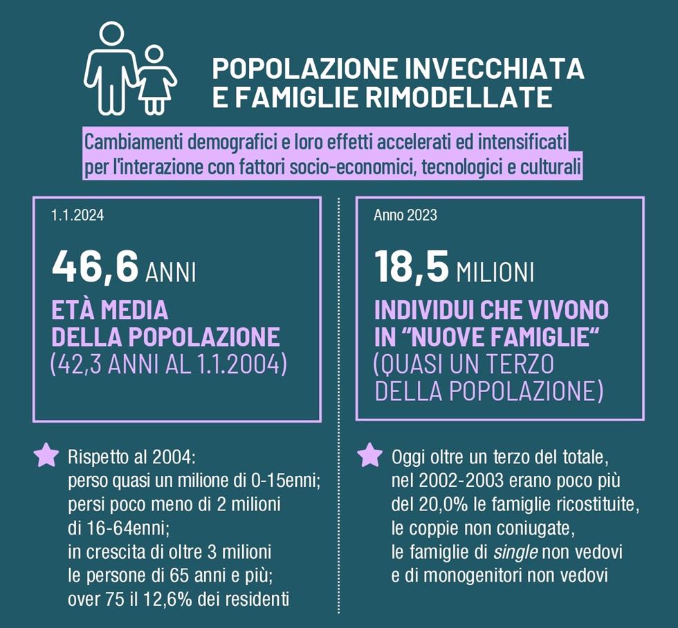 La situazione del Paese nel Rapporto Annuale Istat: l'Italia invecchia