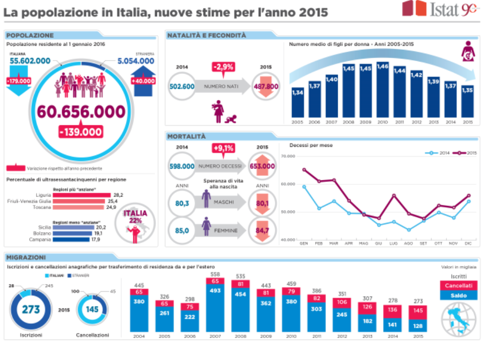 In Italia si nasce di meno e si muore di più!